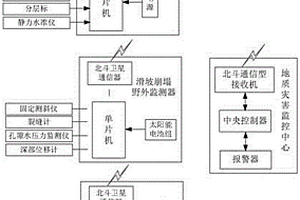 基于物聯(lián)網(wǎng)的地質(zhì)災(zāi)害實(shí)時(shí)監(jiān)控系統(tǒng)