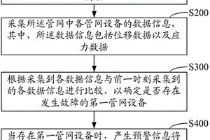 基于燃氣管網(wǎng)的地質(zhì)災(zāi)害的預(yù)警方法及系統(tǒng)