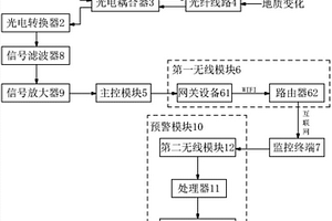 光纖傳感地質(zhì)災(zāi)害監(jiān)測系統(tǒng)