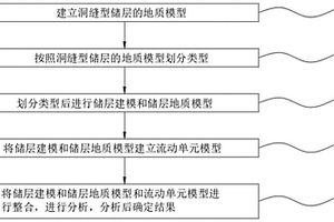 洞縫型儲(chǔ)層的地質(zhì)特征參數(shù)及分布的分析及確定方法