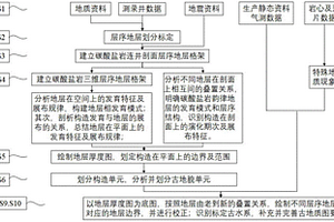 基于層序地層學(xué)的碳酸鹽巖地層古地質(zhì)圖的編制方法