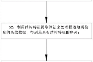 基于地質(zhì)結(jié)構(gòu)特征的多維數(shù)據(jù)可視化方法及系統(tǒng)