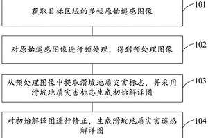 滑坡地質(zhì)災(zāi)害遙感解譯方法、裝置、設(shè)備及存儲(chǔ)介質(zhì)