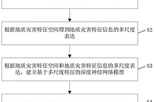 基于深度學(xué)習(xí)的高分辨率遙感地質(zhì)災(zāi)害信息自動(dòng)提取方法