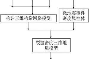 頁巖氣儲(chǔ)層壓后裂縫密度三維地質(zhì)模型構(gòu)建方法