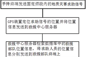 基于GPS網(wǎng)絡(luò)的地質(zhì)災(zāi)害求助方法及系統(tǒng)