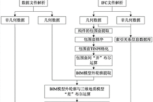 基于TIN的三維地質(zhì)模型與BIM模型耦合的方法