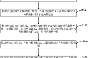 地質災害危險性評價方法、裝置、計算機設備及存儲介質