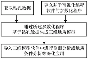 參數(shù)化三維地質模型的創(chuàng)建方法、系統(tǒng)及介質