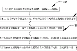 用于地質(zhì)災(zāi)害監(jiān)測的綜合平臺(tái)