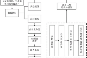 大地質(zhì)建筑信息模型的建模方法