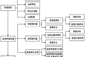 GTP體元重構(gòu)下的地質(zhì)斷層三維建模方法