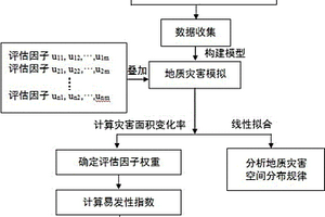 地質(zhì)災(zāi)害空間分布規(guī)律及易發(fā)性評(píng)估方法