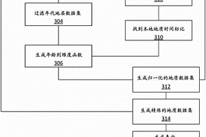 用于使一個或多個標(biāo)準(zhǔn)數(shù)值年齡與來自不同位置的地質(zhì)數(shù)據(jù)的一個或多個屬性相關(guān)聯(lián)的系統(tǒng)和方法