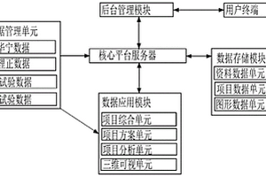 城市規(guī)劃建設(shè)的大地質(zhì)數(shù)據(jù)應(yīng)用平臺