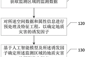 地質災害的預測方法、裝置及設備