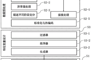 基于TBM運行數(shù)據(jù)的不良地質(zhì)條件識別與預(yù)測方法