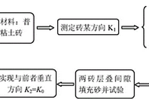 多空隙組合地質(zhì)單元滲透模擬材料及其制備方法