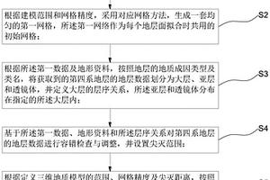 第四系地層的三維地質(zhì)建模方法、系統(tǒng)、電子設(shè)備及介質(zhì)