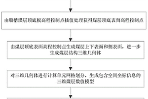 基于地質體建模的采煤工作面煤層三維展示方法及其應用