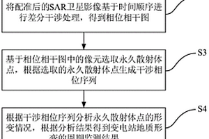 基于SAR衛(wèi)星與北斗衛(wèi)星的變電站地質形變監(jiān)測方法