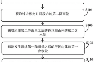 地質災害預測方法和系統