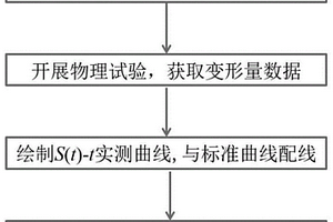 確定非線性固結(jié)弱透水層水文地質(zhì)參數(shù)的方法