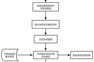 基于地質(zhì)參數(shù)量化的盾構(gòu)掘進(jìn)參數(shù)預(yù)測方法