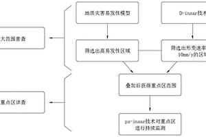 地質(zhì)預(yù)警方法