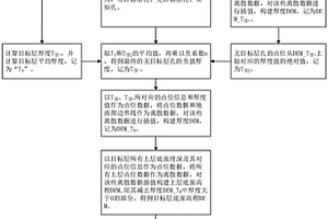 地質(zhì)體三維模型自動(dòng)構(gòu)建方法及裝置