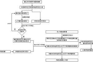 暴雨誘發(fā)地質災害下應撤離人口及損毀房屋的預估方法