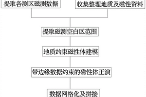 基于地質(zhì)約束的小范圍磁場數(shù)據(jù)補(bǔ)缺處理方法