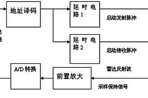 地質(zhì)雷達系統(tǒng)中的基于精密延時電路的高速數(shù)據(jù)采集系統(tǒng)