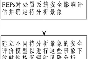 放射性廢物地質(zhì)處置的風險評估方法