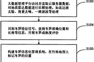 基于互聯網和地質雷達技術的冬筍采挖綜合指導方法及系統