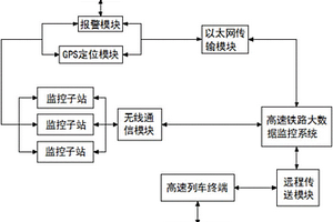 基于大數(shù)據(jù)的高速鐵路地質(zhì)災(zāi)害預(yù)警系統(tǒng)