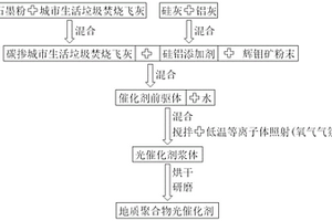 利用城市生活垃圾焚燒飛灰制備地質(zhì)聚合物光催化劑的方法