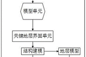 利用三維地質(zhì)建模技術(shù)定位預(yù)測礦體的方法