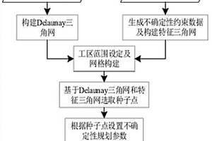 基于特征的不確定性規(guī)劃地質(zhì)曲面重構(gòu)方法