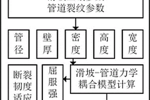 滑坡地質(zhì)災(zāi)害下含裂紋缺陷管道安全評價方法