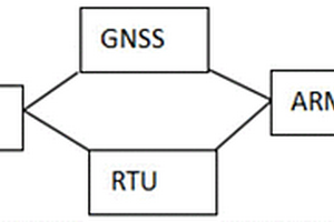 基于GNSS和RTU聯(lián)動的地質(zhì)監(jiān)測系統(tǒng)