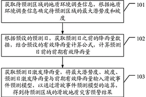 滑坡地質(zhì)災(zāi)害預(yù)警方法、裝置、終端及存儲(chǔ)介質(zhì)