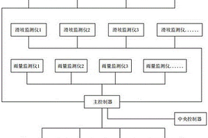 地質(zhì)災(zāi)害多發(fā)路段監(jiān)測防控系統(tǒng)