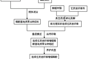 連續(xù)玄武巖纖維增強(qiáng)磷酸基地質(zhì)聚合物復(fù)合材料及其制備方法