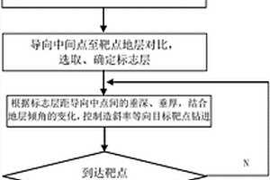 頁巖氣水平井隨鉆地質(zhì)導(dǎo)向入靶前軌跡控制方法