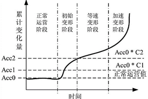 蠕變型地質災害監(jiān)測數(shù)據(jù)自動化實時預警方法