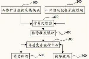 基于物聯(lián)網(wǎng)的山體地質(zhì)災(zāi)害實(shí)時(shí)監(jiān)控系統(tǒng)