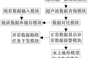 礦山地質(zhì)環(huán)境水土檢測(cè)指標(biāo)實(shí)時(shí)傳輸分析系統(tǒng)