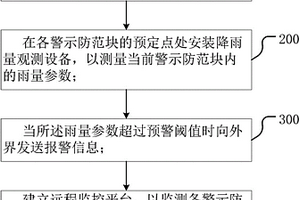 基于實(shí)時(shí)降雨量觀測地質(zhì)災(zāi)害警示防范區(qū)的監(jiān)測預(yù)警方法