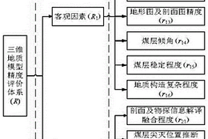 基于變權(quán)理論隸屬度函數(shù)的三維地質(zhì)模型精度評(píng)價(jià)方法